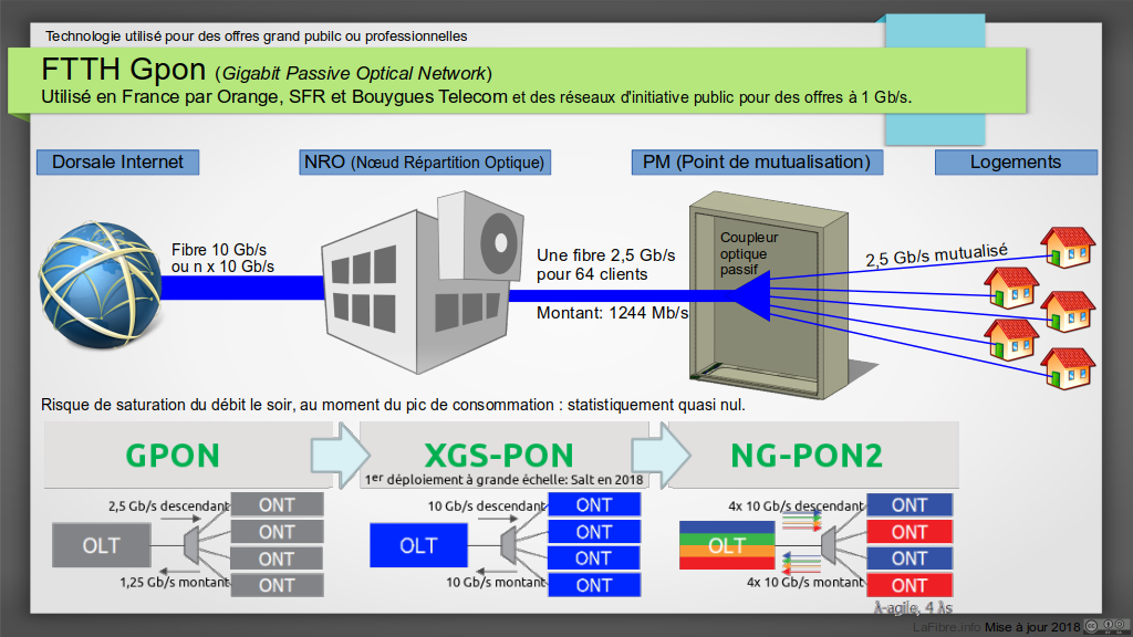 schema_FTTH_Gpon