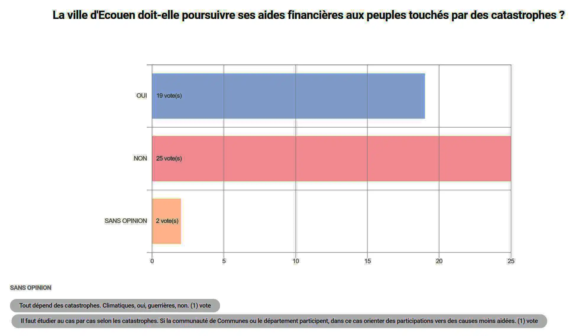 Sondage aide financière copie